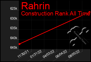 Total Graph of Rahrin