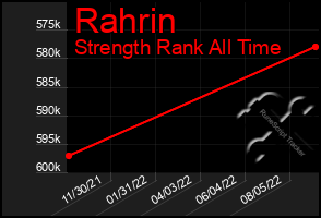 Total Graph of Rahrin