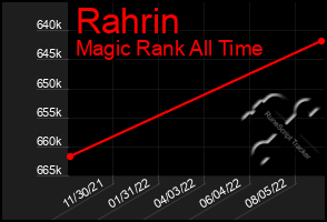 Total Graph of Rahrin