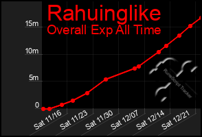 Total Graph of Rahuinglike