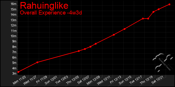 Last 31 Days Graph of Rahuinglike