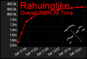 Total Graph of Rahuinglike