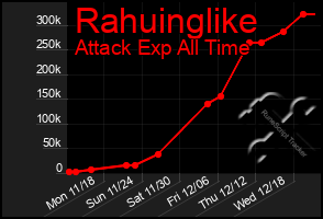 Total Graph of Rahuinglike