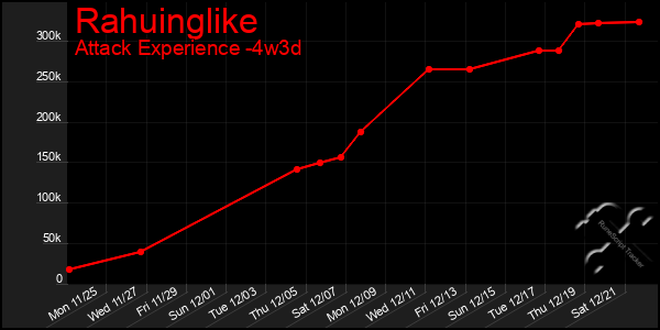 Last 31 Days Graph of Rahuinglike