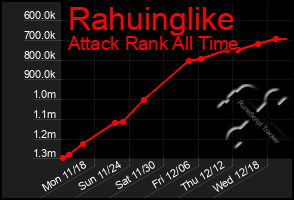 Total Graph of Rahuinglike