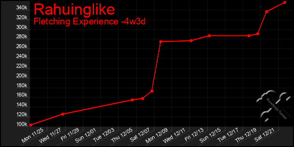 Last 31 Days Graph of Rahuinglike