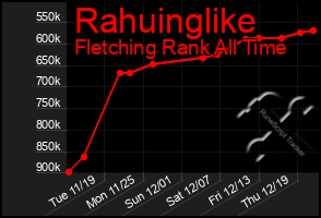 Total Graph of Rahuinglike