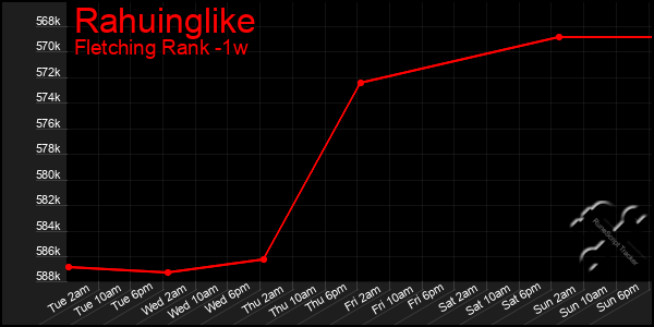 Last 7 Days Graph of Rahuinglike