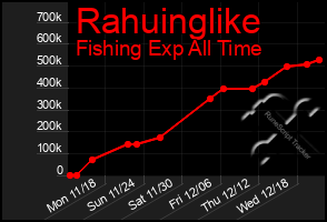 Total Graph of Rahuinglike