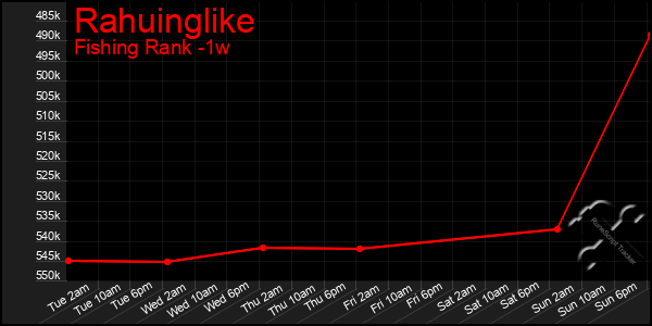 Last 7 Days Graph of Rahuinglike