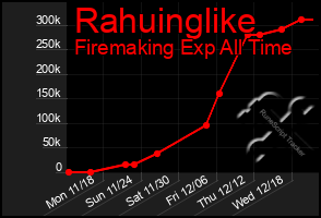 Total Graph of Rahuinglike