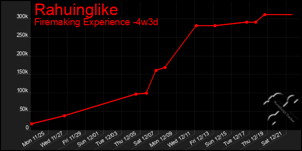 Last 31 Days Graph of Rahuinglike