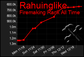 Total Graph of Rahuinglike