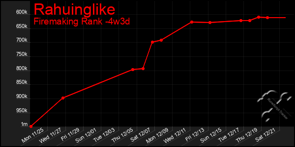 Last 31 Days Graph of Rahuinglike