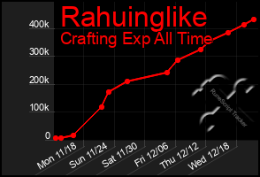 Total Graph of Rahuinglike