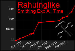 Total Graph of Rahuinglike