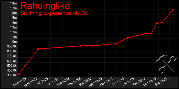 Last 31 Days Graph of Rahuinglike