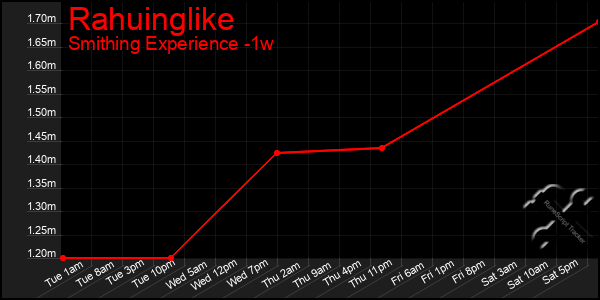 Last 7 Days Graph of Rahuinglike