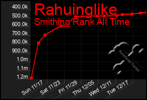 Total Graph of Rahuinglike