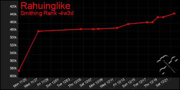 Last 31 Days Graph of Rahuinglike