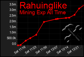 Total Graph of Rahuinglike