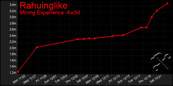 Last 31 Days Graph of Rahuinglike