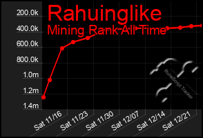 Total Graph of Rahuinglike