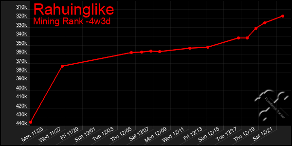 Last 31 Days Graph of Rahuinglike