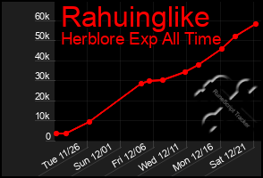 Total Graph of Rahuinglike