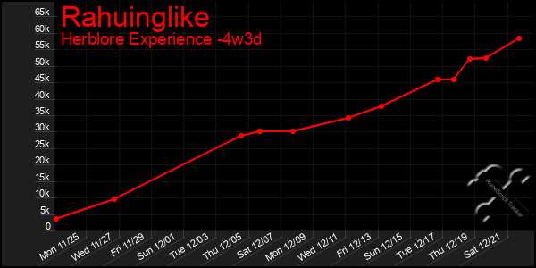 Last 31 Days Graph of Rahuinglike