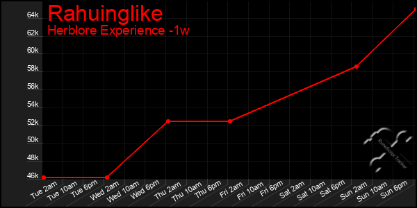 Last 7 Days Graph of Rahuinglike