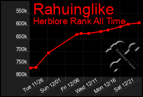 Total Graph of Rahuinglike