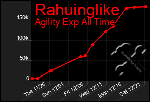 Total Graph of Rahuinglike