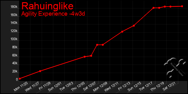 Last 31 Days Graph of Rahuinglike