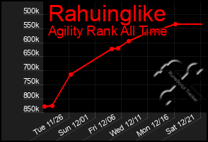 Total Graph of Rahuinglike