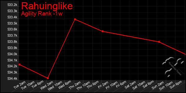 Last 7 Days Graph of Rahuinglike