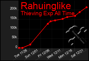 Total Graph of Rahuinglike