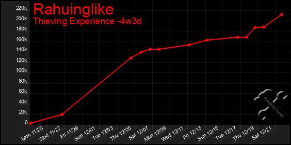 Last 31 Days Graph of Rahuinglike