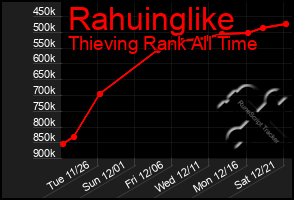 Total Graph of Rahuinglike