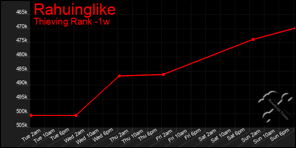 Last 7 Days Graph of Rahuinglike