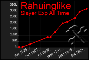 Total Graph of Rahuinglike