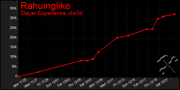 Last 31 Days Graph of Rahuinglike