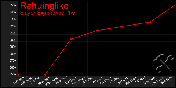 Last 7 Days Graph of Rahuinglike