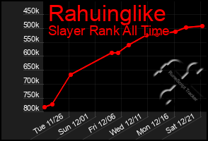 Total Graph of Rahuinglike