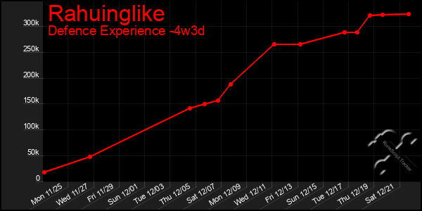 Last 31 Days Graph of Rahuinglike