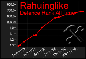 Total Graph of Rahuinglike