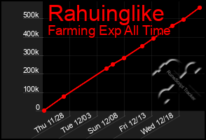 Total Graph of Rahuinglike