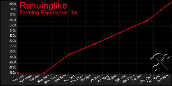 Last 7 Days Graph of Rahuinglike