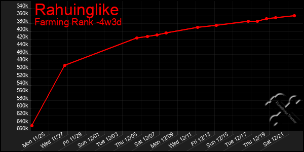 Last 31 Days Graph of Rahuinglike