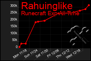 Total Graph of Rahuinglike